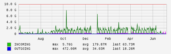 Yearly View Graph