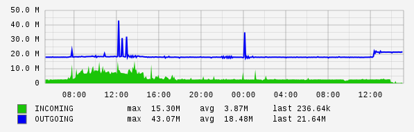 Daily View Graph