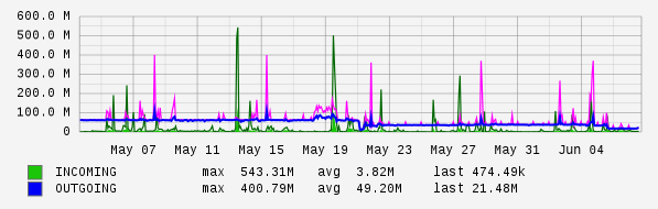 Monthly View Graph