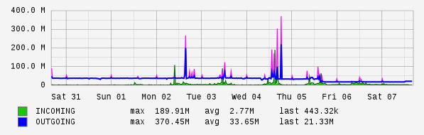 Weekly View Graph