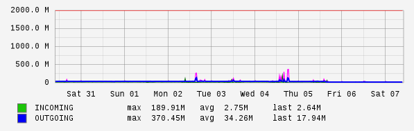 Weekly View Graph