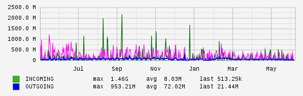 Yearly View Graph