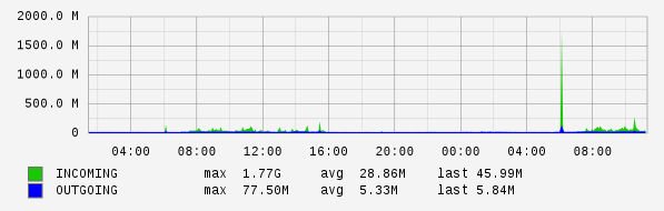 Daily View Graph