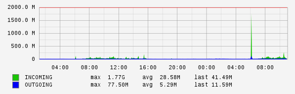 Daily View Graph