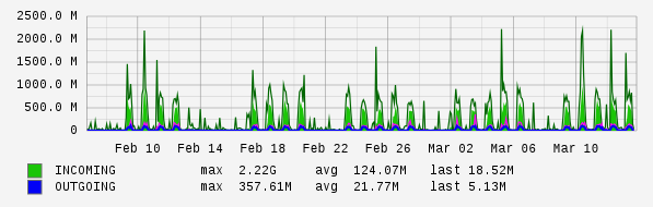 Monthly View Graph