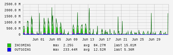 Monthly View Graph