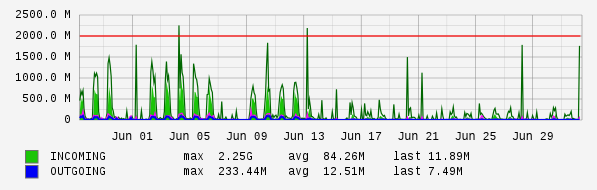 Monthly View Graph