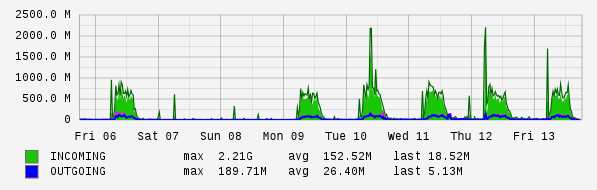 Weekly View Graph