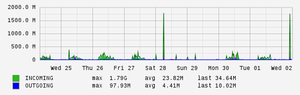 Weekly View Graph