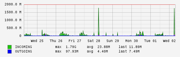 Weekly View Graph