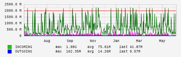 Yearly View Graph