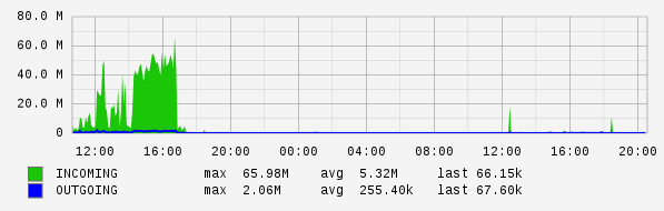 Daily View Graph