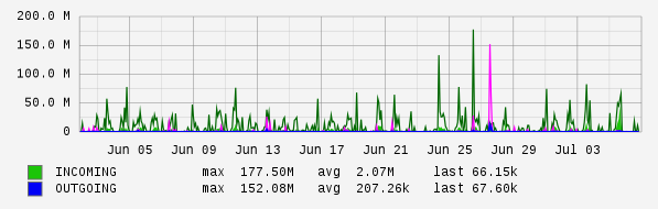 Monthly View Graph