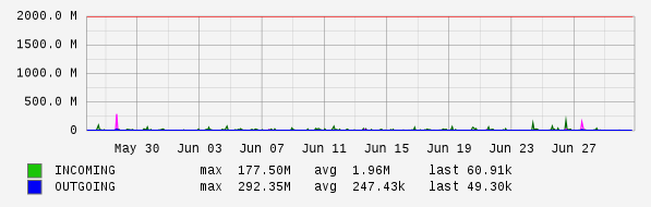 Monthly View Graph