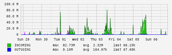 Weekly View Graph