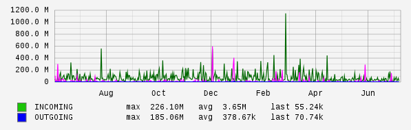 Yearly View Graph