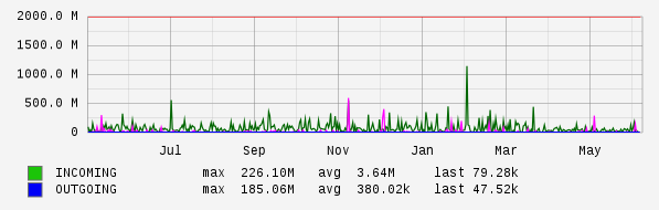 Yearly View Graph