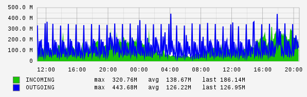 Daily View Graph