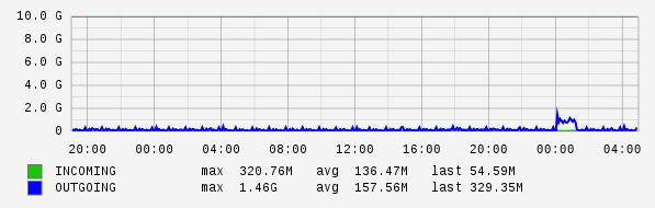 Daily View Graph