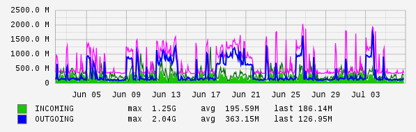 Monthly View Graph