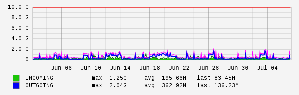 Monthly View Graph