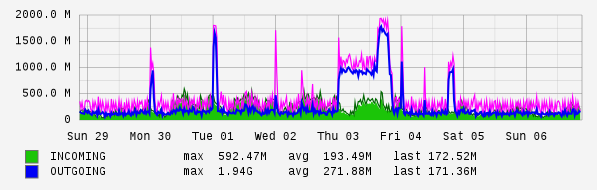 Weekly View Graph