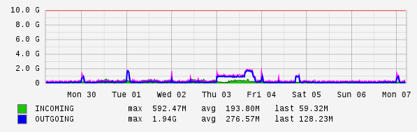 Weekly View Graph