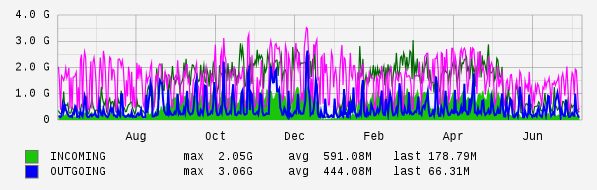 Yearly View Graph