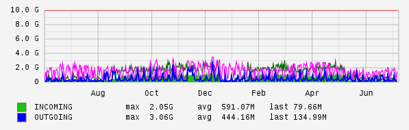 Yearly View Graph