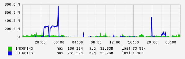 Daily View Graph