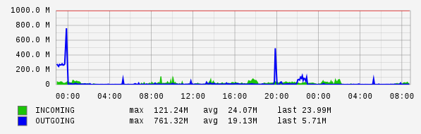Daily View Graph