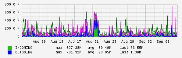 Monthly View Graph