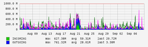 Monthly View Graph