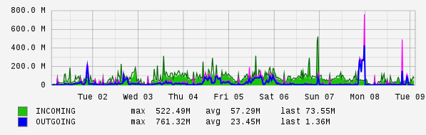 Weekly View Graph