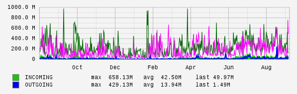 Yearly View Graph