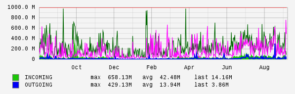 Yearly View Graph