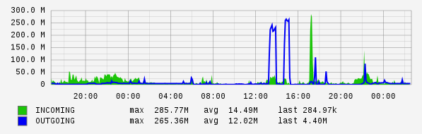 Daily View Graph