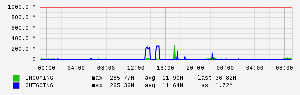 Daily View Graph