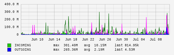 Monthly View Graph