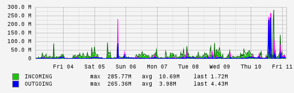 Weekly View Graph