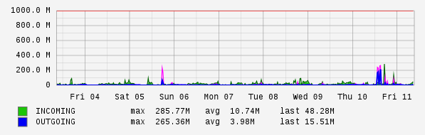 Weekly View Graph
