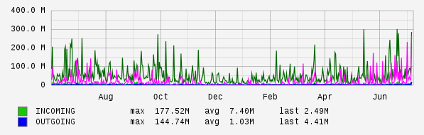 Yearly View Graph