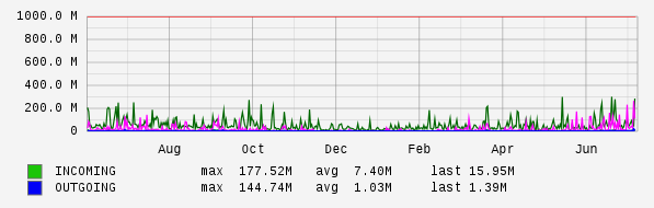 Yearly View Graph