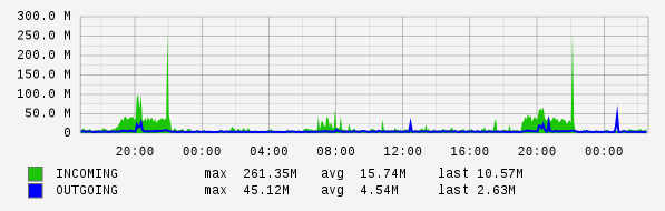 Daily View Graph