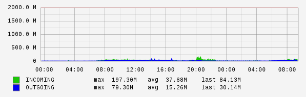 Daily View Graph