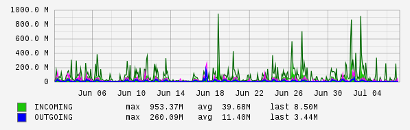 Monthly View Graph