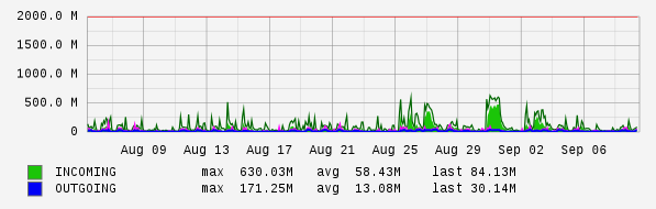 Monthly View Graph