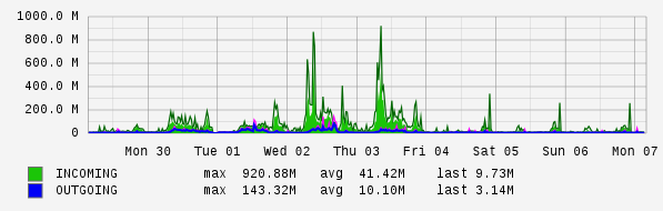 Weekly View Graph