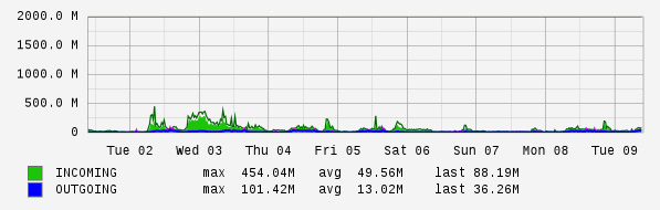 Weekly View Graph