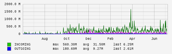 Yearly View Graph